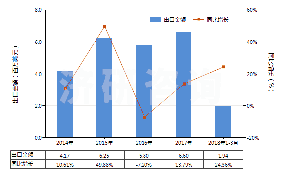 2014-2018年3月中國甲醚(HS29091910)出口總額及增速統(tǒng)計(jì) 2014-2018年3月中國甲醚(HS29091910)出口總額及增速統(tǒng)計(jì)